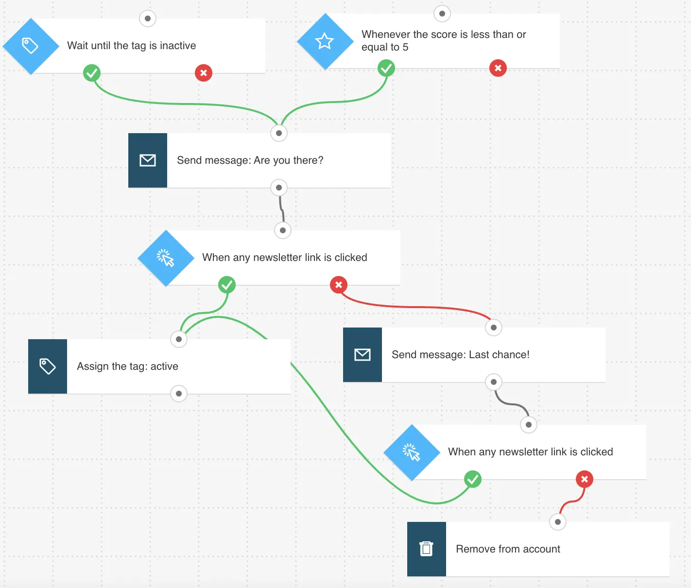 Customer reengagement automation workflow showing inactive customer targeting, timing conditions, and winback email sequence for customer retention campaigns